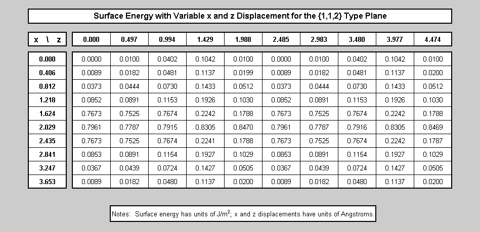 Surface Energy Chart